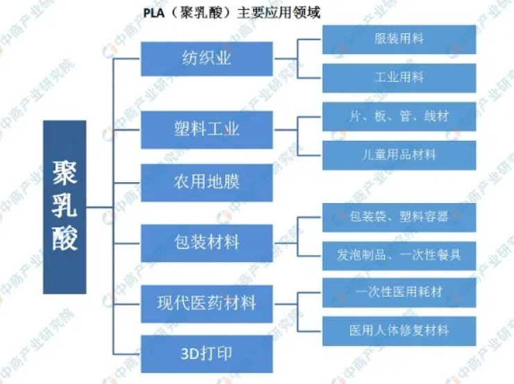 可降解塑料风口强劲,产业链全景图深度剖析!